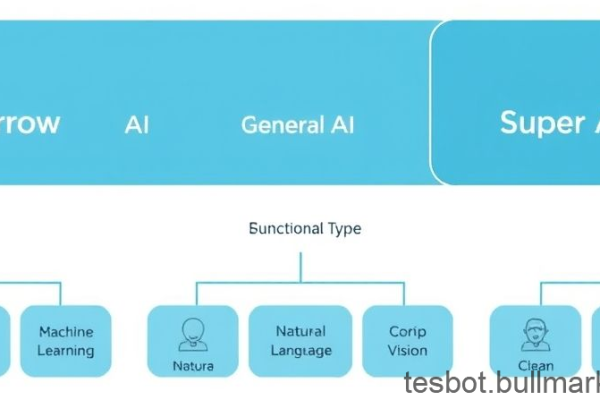 Artificial Intelligence Types