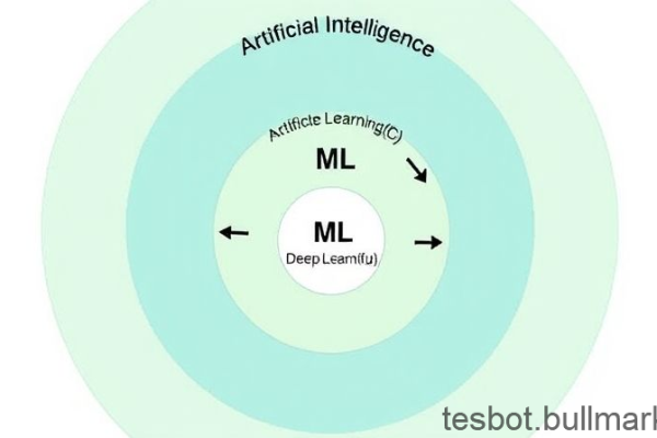 Artificial Intelligence vs. Machine Learning: What Is the Difference?